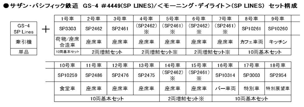 KATO Nゲージ サザン・パシフィック鉄道 モーニング・デイライト SP Lines 10両基本セット 10-666-C 鉄道模型 客車 
