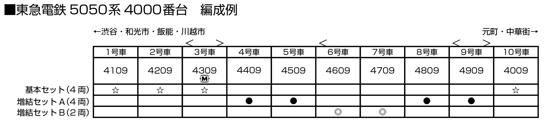 カトー 10-1257 東急電鉄5050系4000番台 増結4両セットA Nゲージ | 鉄道模型 通販 ホビーショップタムタム