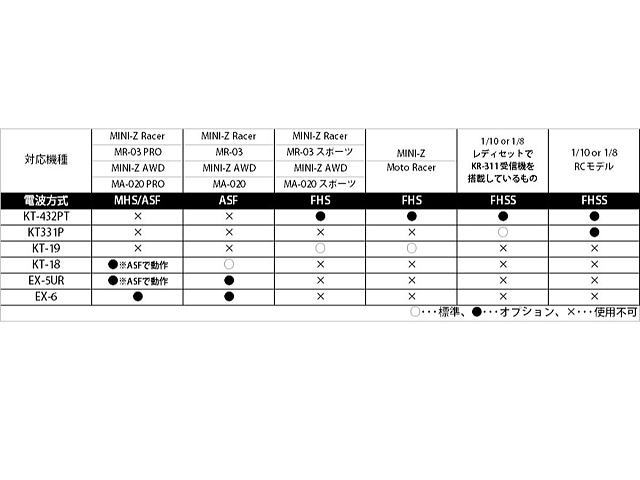 京商 82132 Syncro KT-331P/KR-331 2.4GHz送受信機セット | 鉄道模型