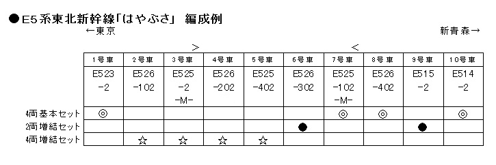 KATO 3-516 E5系新幹線「はやぶさ」基本4両セット 鉄道模型 HO
