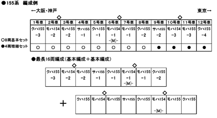 KATO 10-1299 155系修学旅行電車「ひので・きぼう」 8両基本セットN