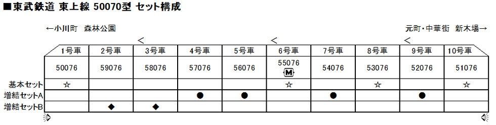 KATO 10-1594 東武鉄道 東上線 50070型 増結セットB ( 2両 ) Nゲージ