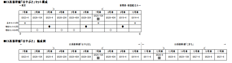 カトー 10-1664 E5系新幹線「はやぶさ」増結セットA（3両） Nゲージ 